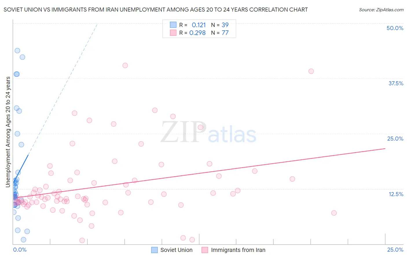 Soviet Union vs Immigrants from Iran Unemployment Among Ages 20 to 24 years