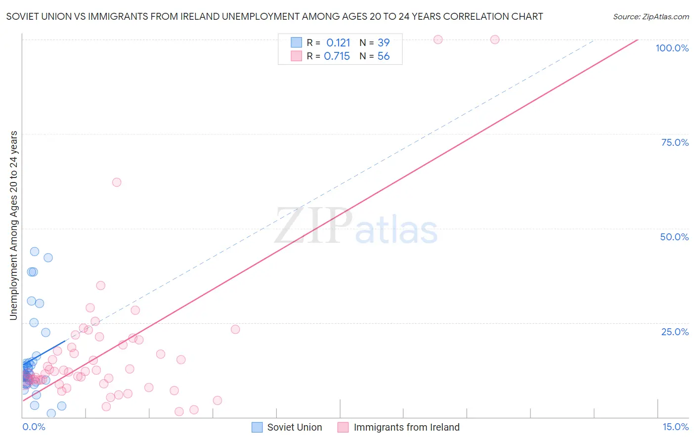 Soviet Union vs Immigrants from Ireland Unemployment Among Ages 20 to 24 years