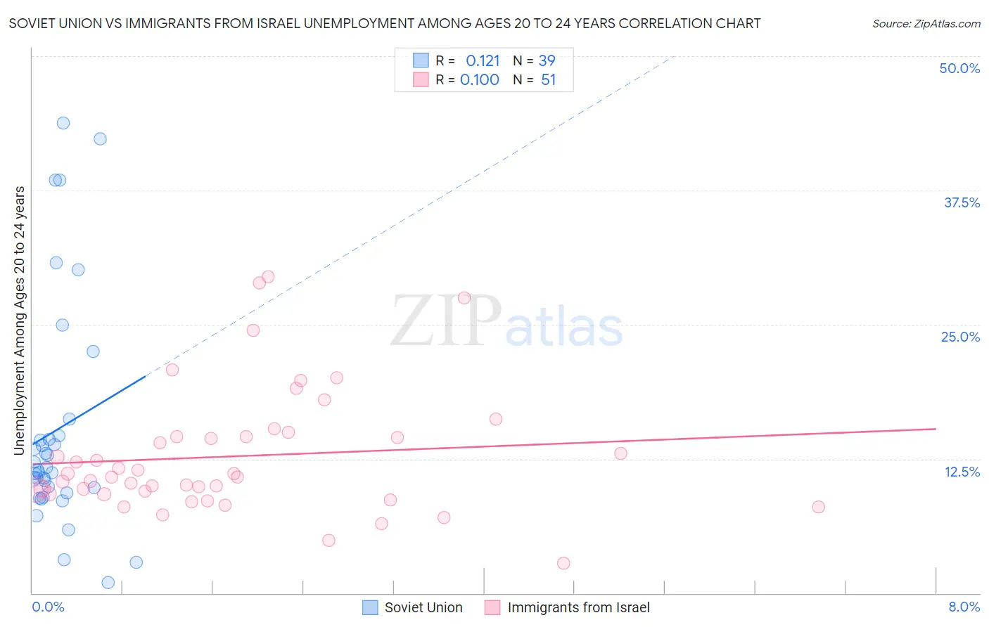 Soviet Union vs Immigrants from Israel Unemployment Among Ages 20 to 24 years