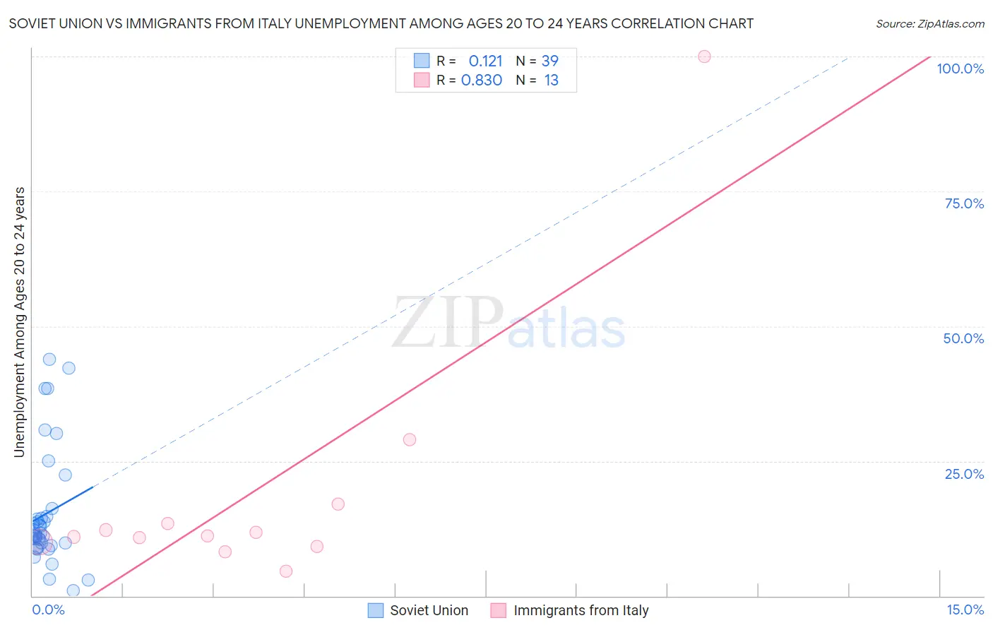 Soviet Union vs Immigrants from Italy Unemployment Among Ages 20 to 24 years