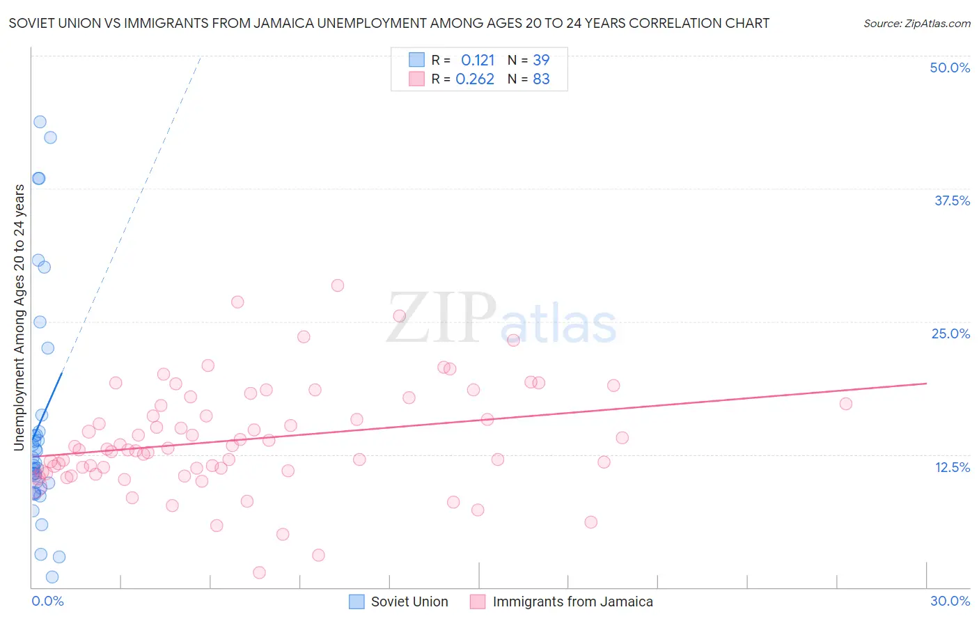 Soviet Union vs Immigrants from Jamaica Unemployment Among Ages 20 to 24 years