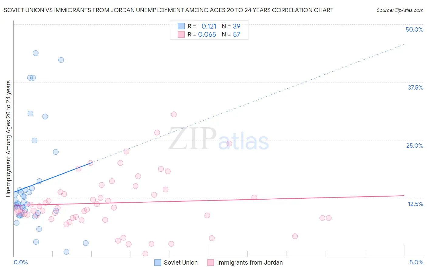 Soviet Union vs Immigrants from Jordan Unemployment Among Ages 20 to 24 years