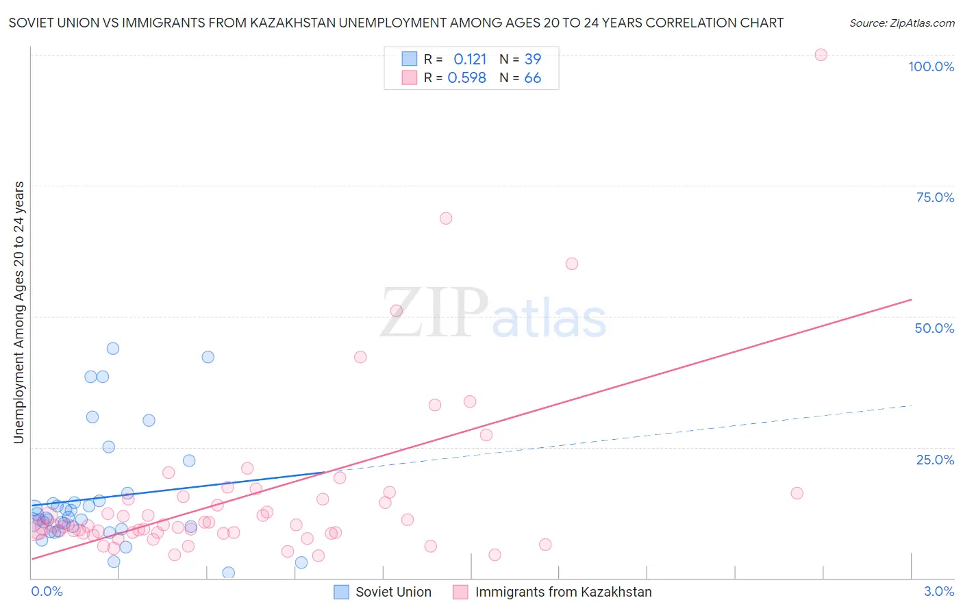 Soviet Union vs Immigrants from Kazakhstan Unemployment Among Ages 20 to 24 years