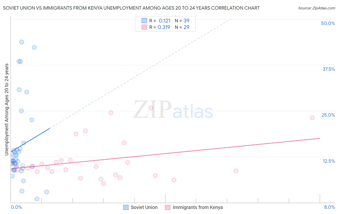 Soviet Union vs Immigrants from Kenya Unemployment Among Ages 20 to 24 years