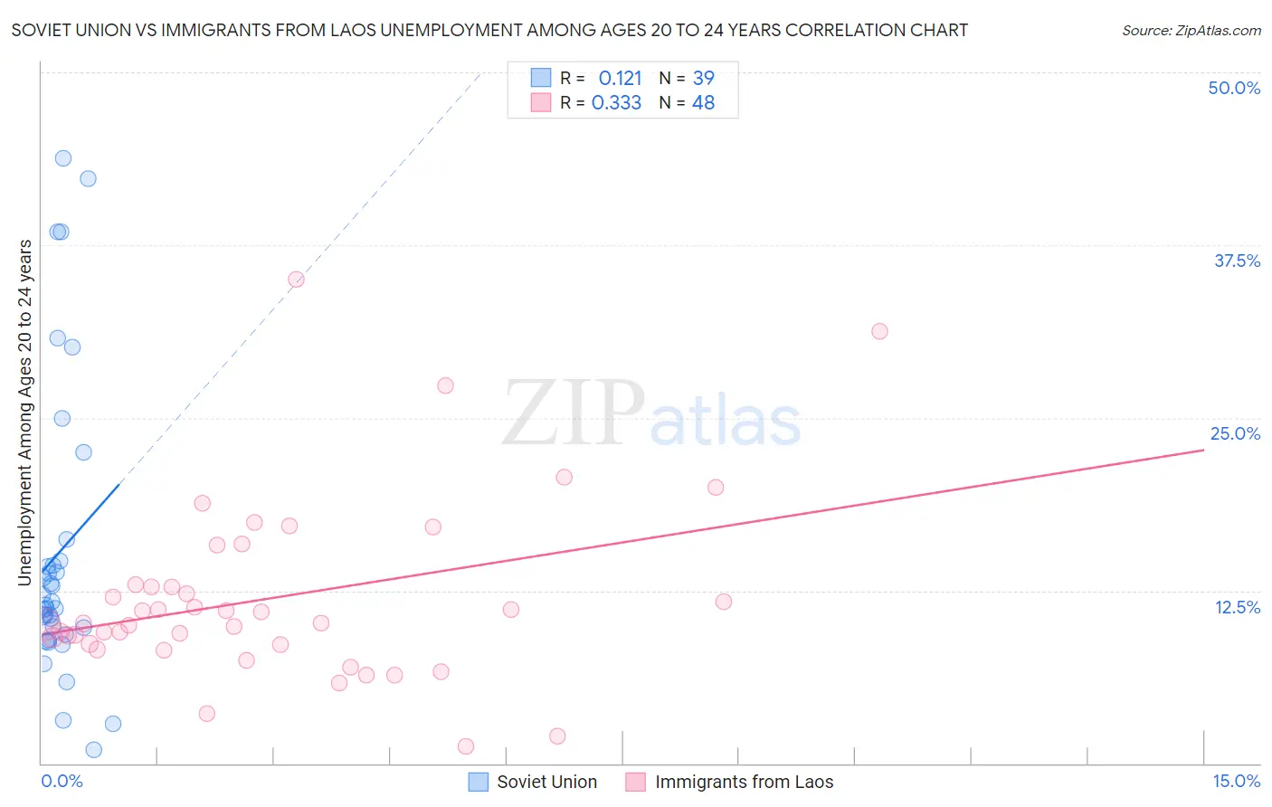 Soviet Union vs Immigrants from Laos Unemployment Among Ages 20 to 24 years