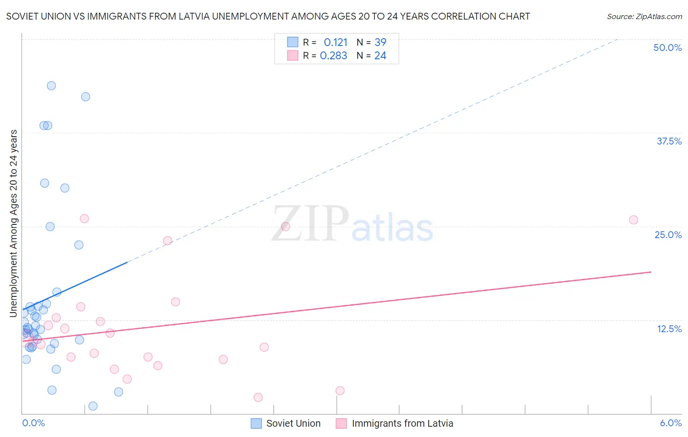 Soviet Union vs Immigrants from Latvia Unemployment Among Ages 20 to 24 years