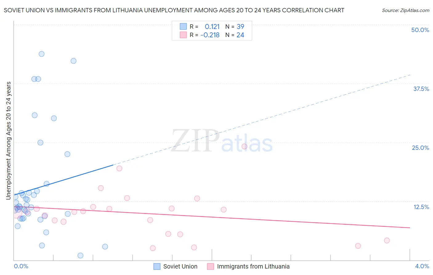 Soviet Union vs Immigrants from Lithuania Unemployment Among Ages 20 to 24 years