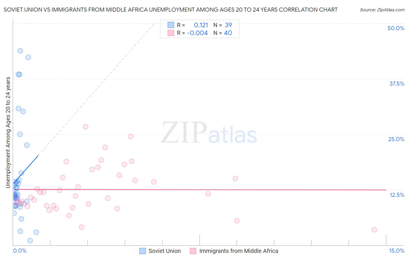 Soviet Union vs Immigrants from Middle Africa Unemployment Among Ages 20 to 24 years