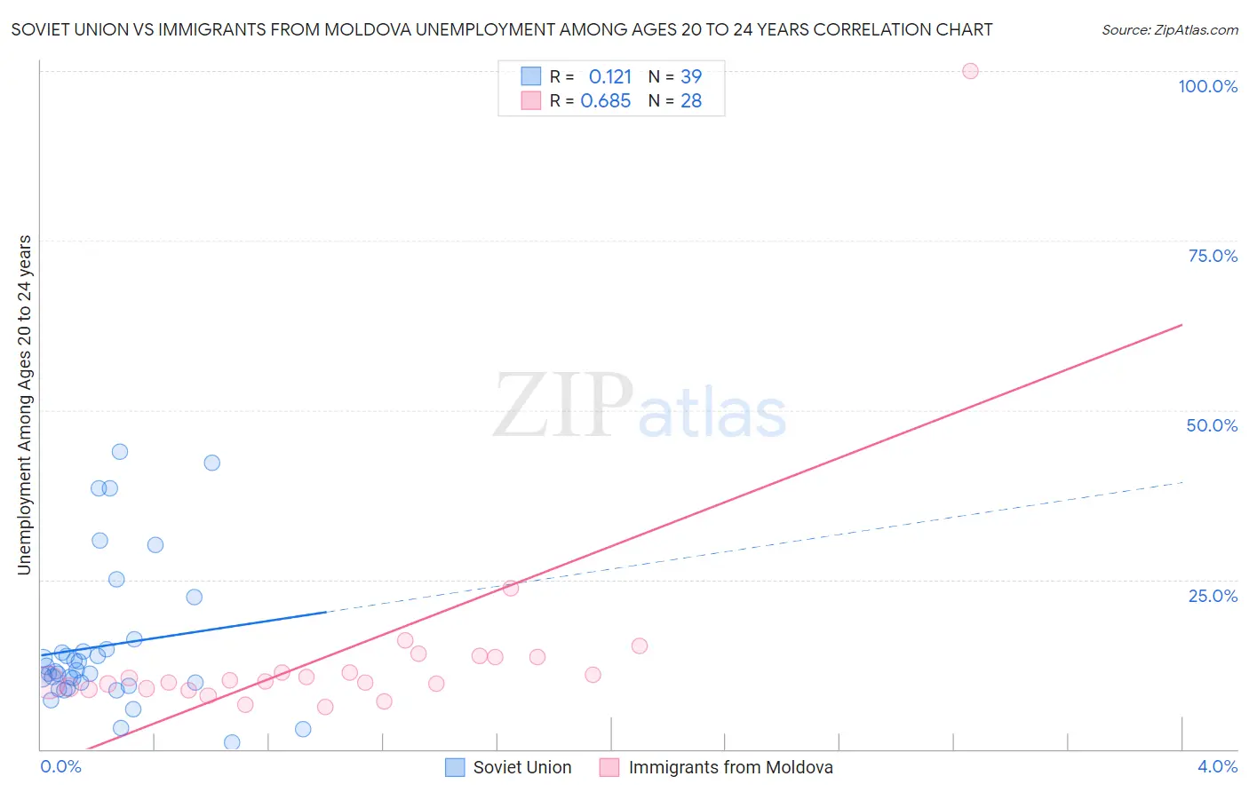Soviet Union vs Immigrants from Moldova Unemployment Among Ages 20 to 24 years