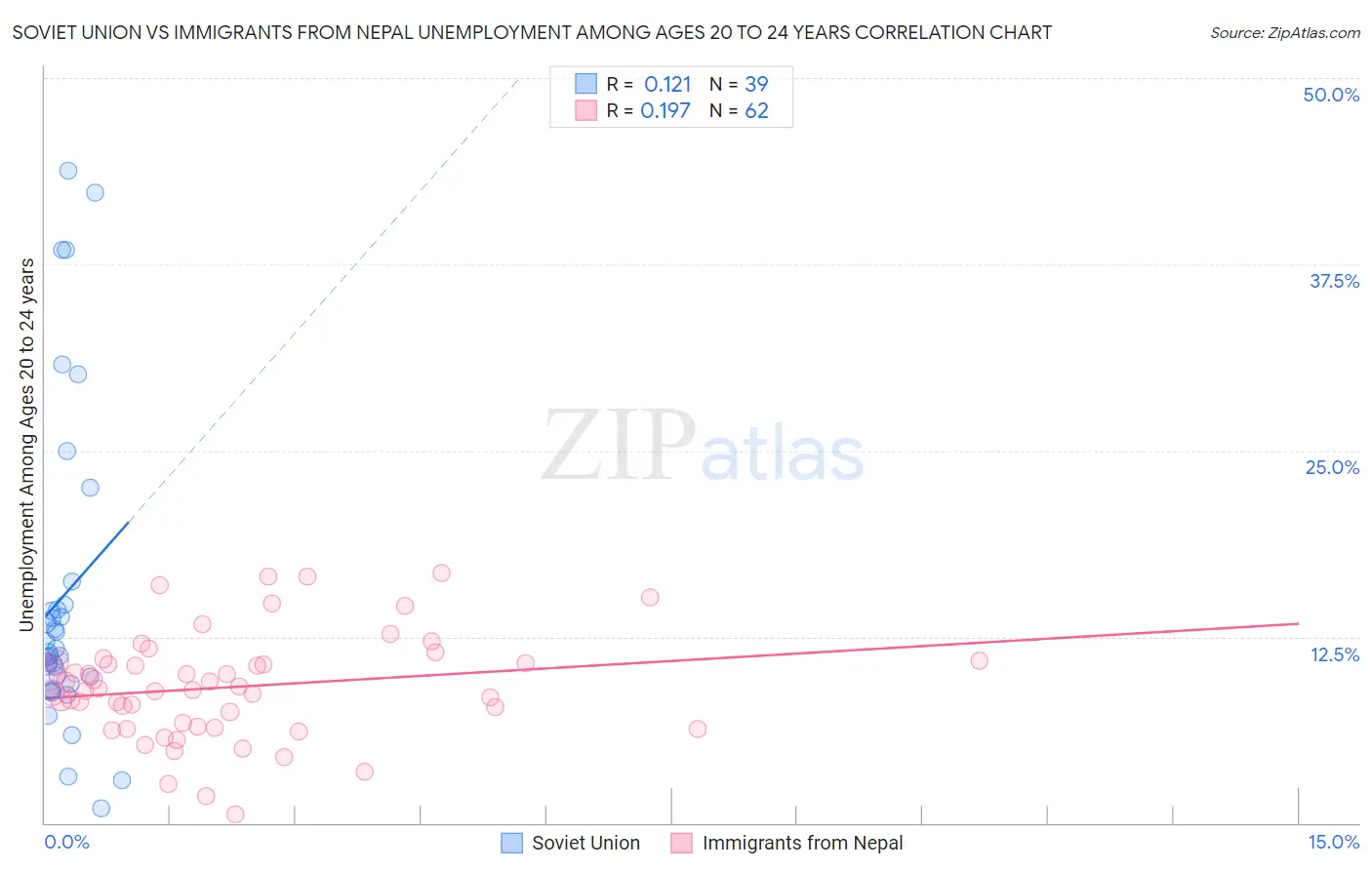 Soviet Union vs Immigrants from Nepal Unemployment Among Ages 20 to 24 years