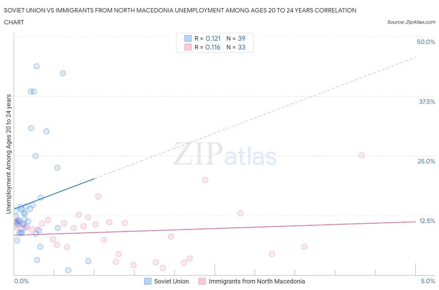 Soviet Union vs Immigrants from North Macedonia Unemployment Among Ages 20 to 24 years
