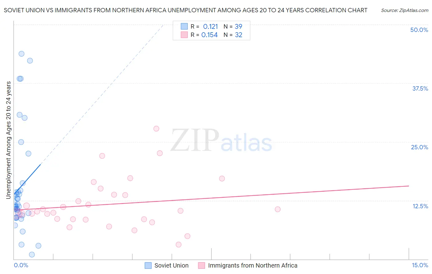 Soviet Union vs Immigrants from Northern Africa Unemployment Among Ages 20 to 24 years