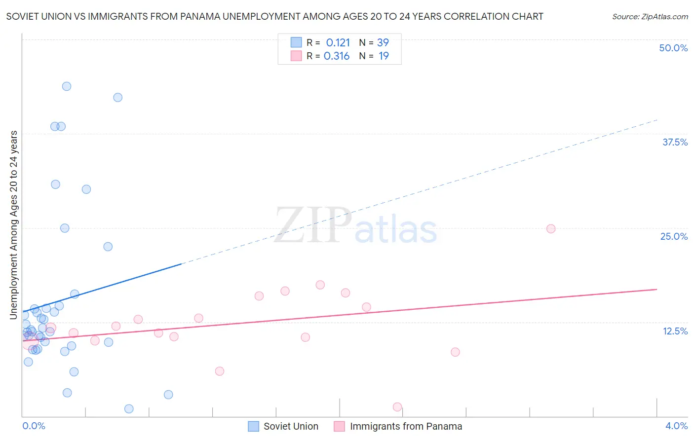 Soviet Union vs Immigrants from Panama Unemployment Among Ages 20 to 24 years