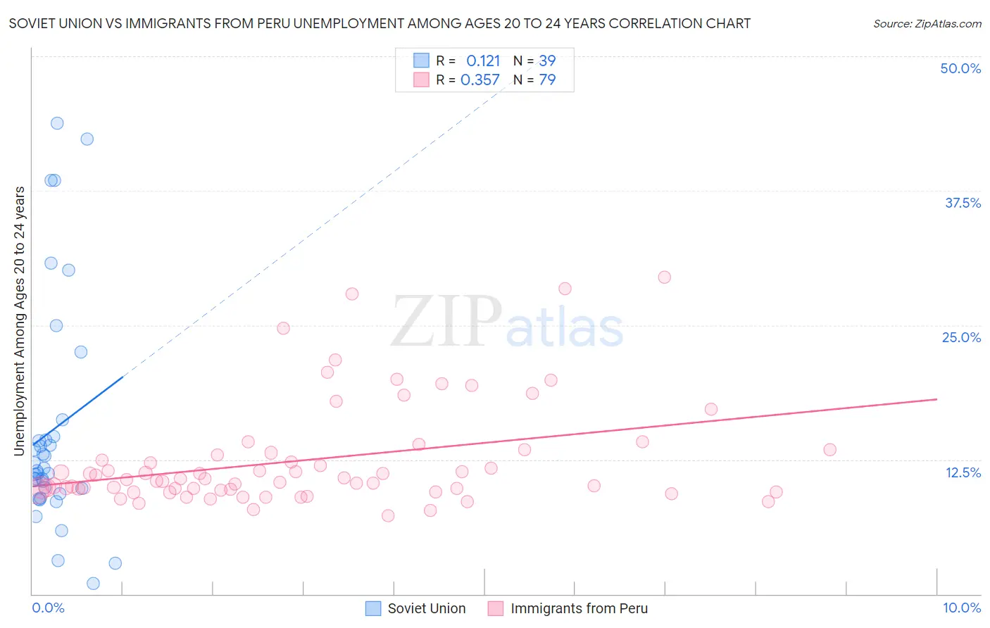 Soviet Union vs Immigrants from Peru Unemployment Among Ages 20 to 24 years