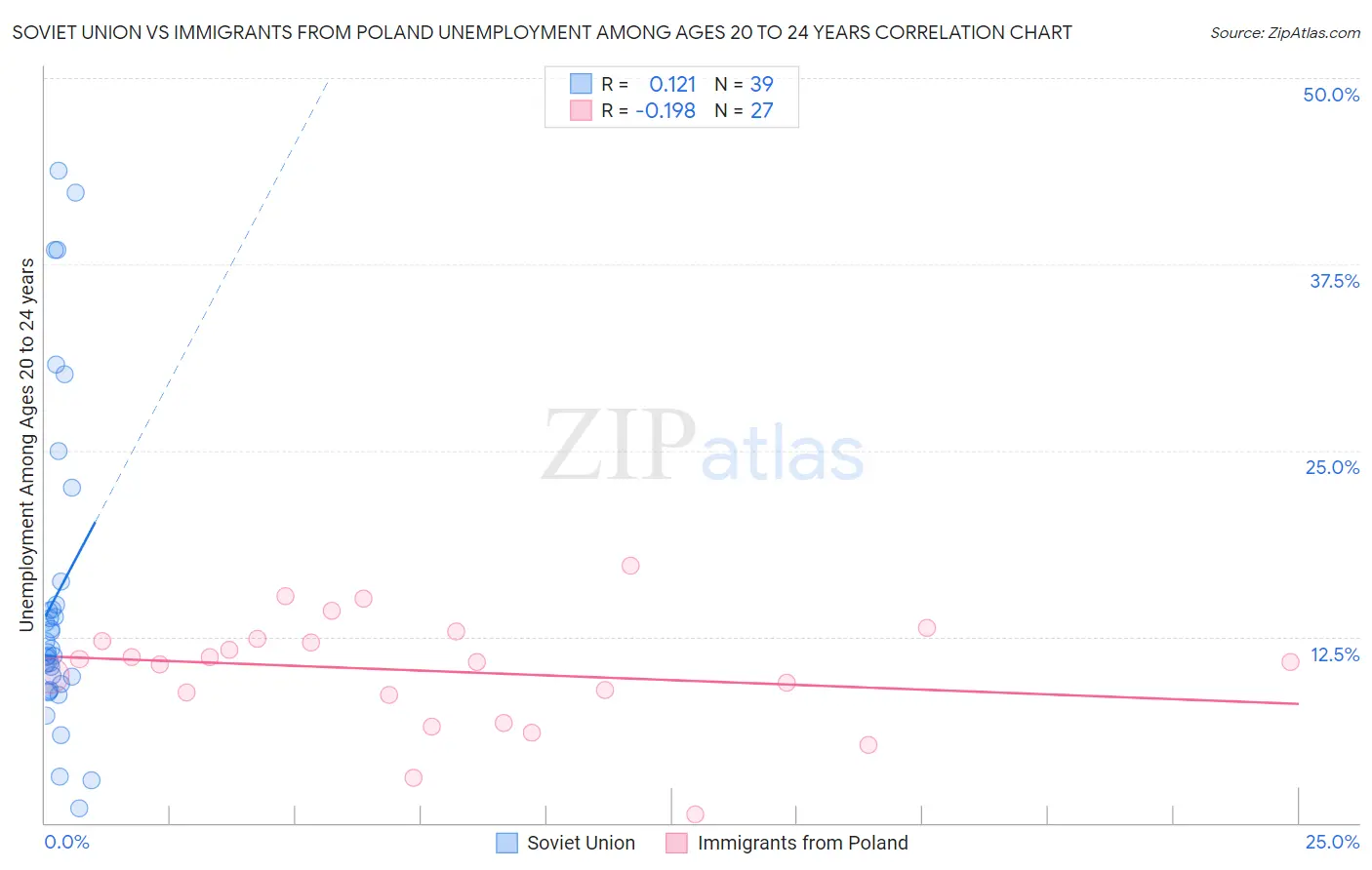 Soviet Union vs Immigrants from Poland Unemployment Among Ages 20 to 24 years
