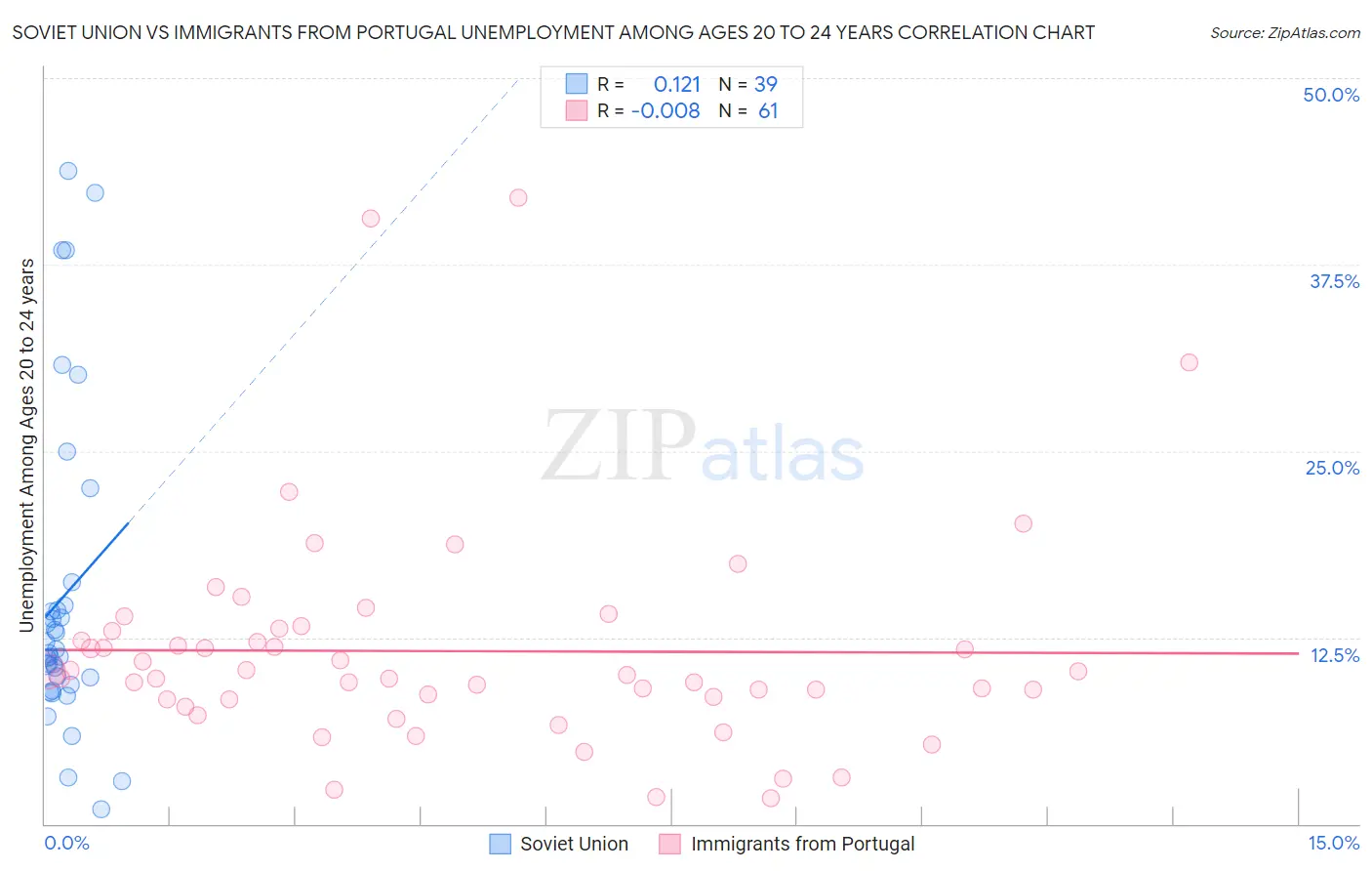 Soviet Union vs Immigrants from Portugal Unemployment Among Ages 20 to 24 years