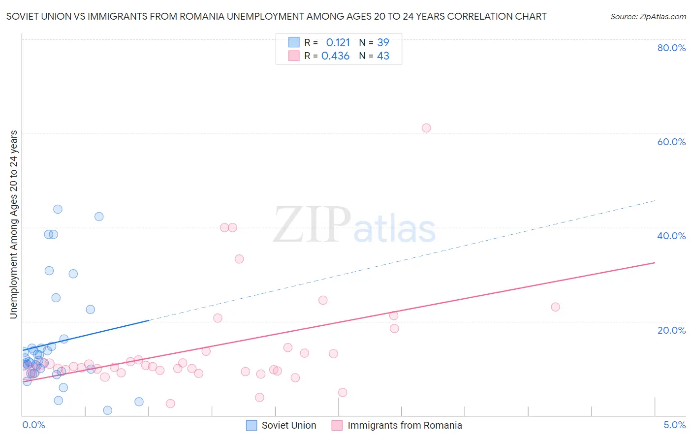 Soviet Union vs Immigrants from Romania Unemployment Among Ages 20 to 24 years