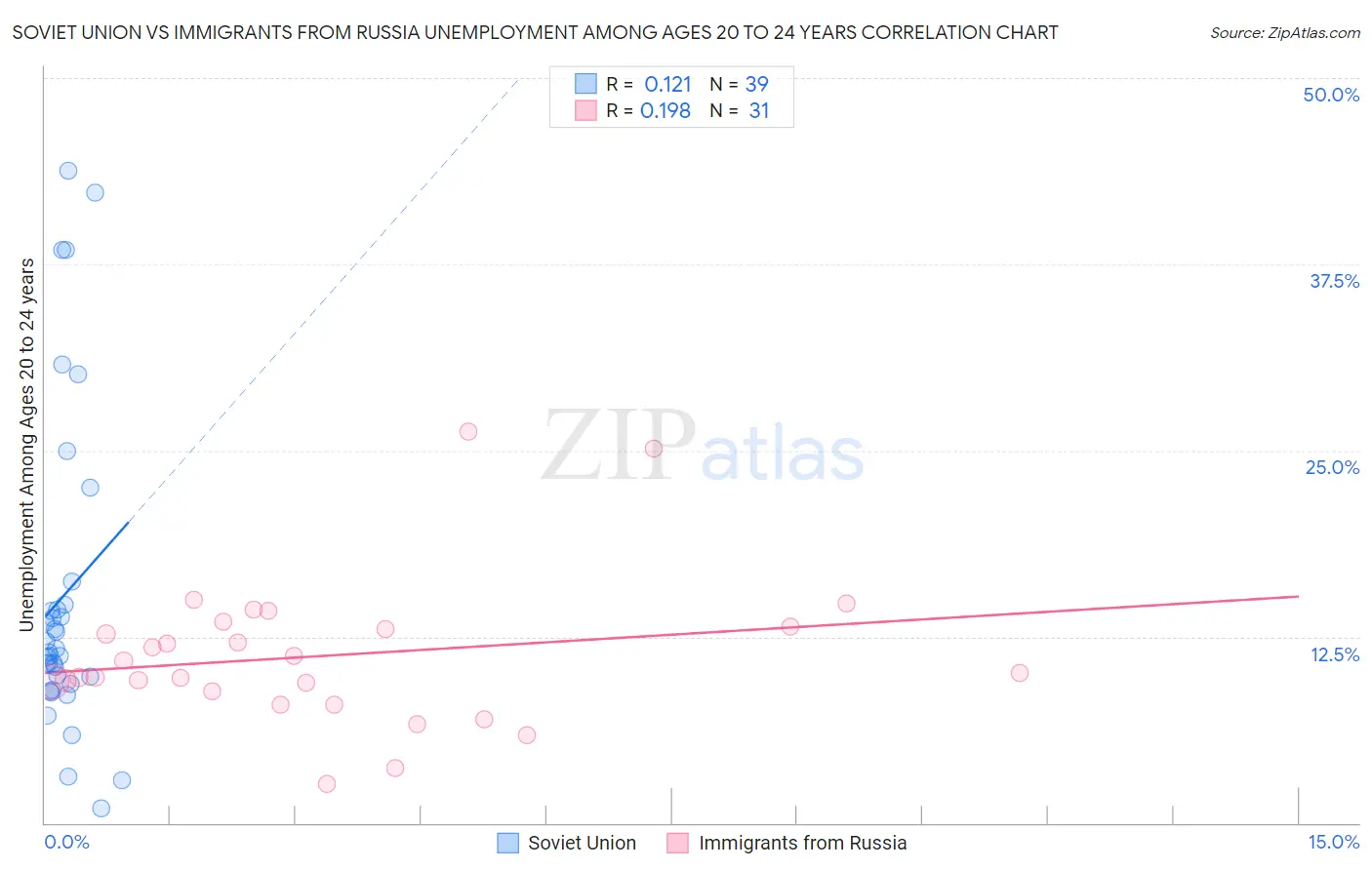 Soviet Union vs Immigrants from Russia Unemployment Among Ages 20 to 24 years