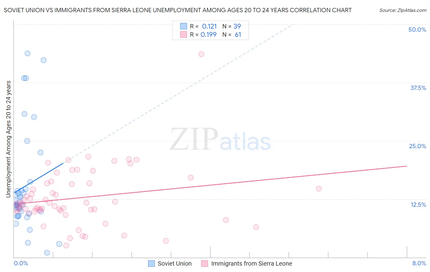 Soviet Union vs Immigrants from Sierra Leone Unemployment Among Ages 20 to 24 years