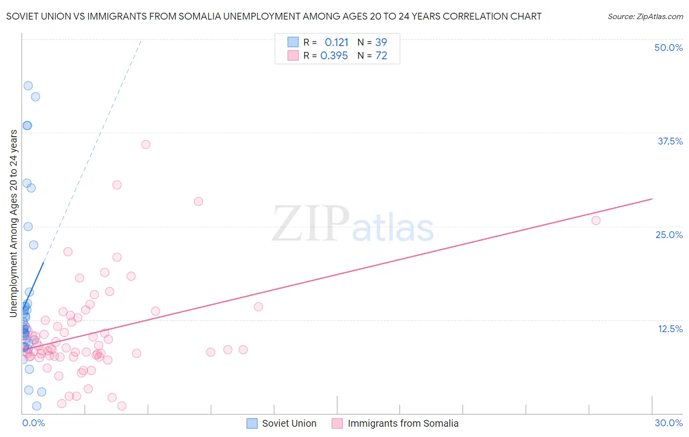 Soviet Union vs Immigrants from Somalia Unemployment Among Ages 20 to 24 years