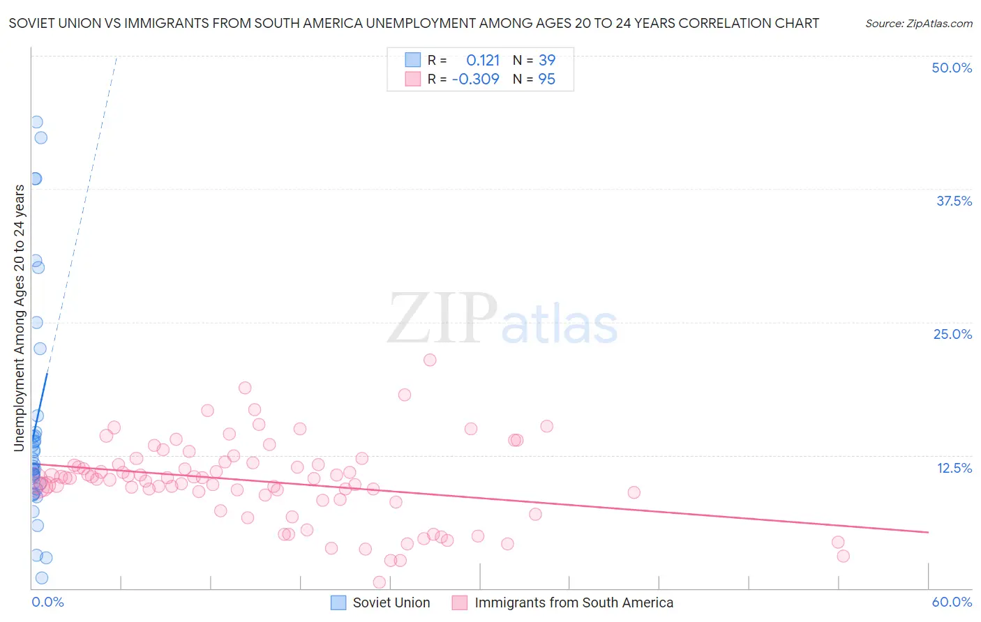 Soviet Union vs Immigrants from South America Unemployment Among Ages 20 to 24 years