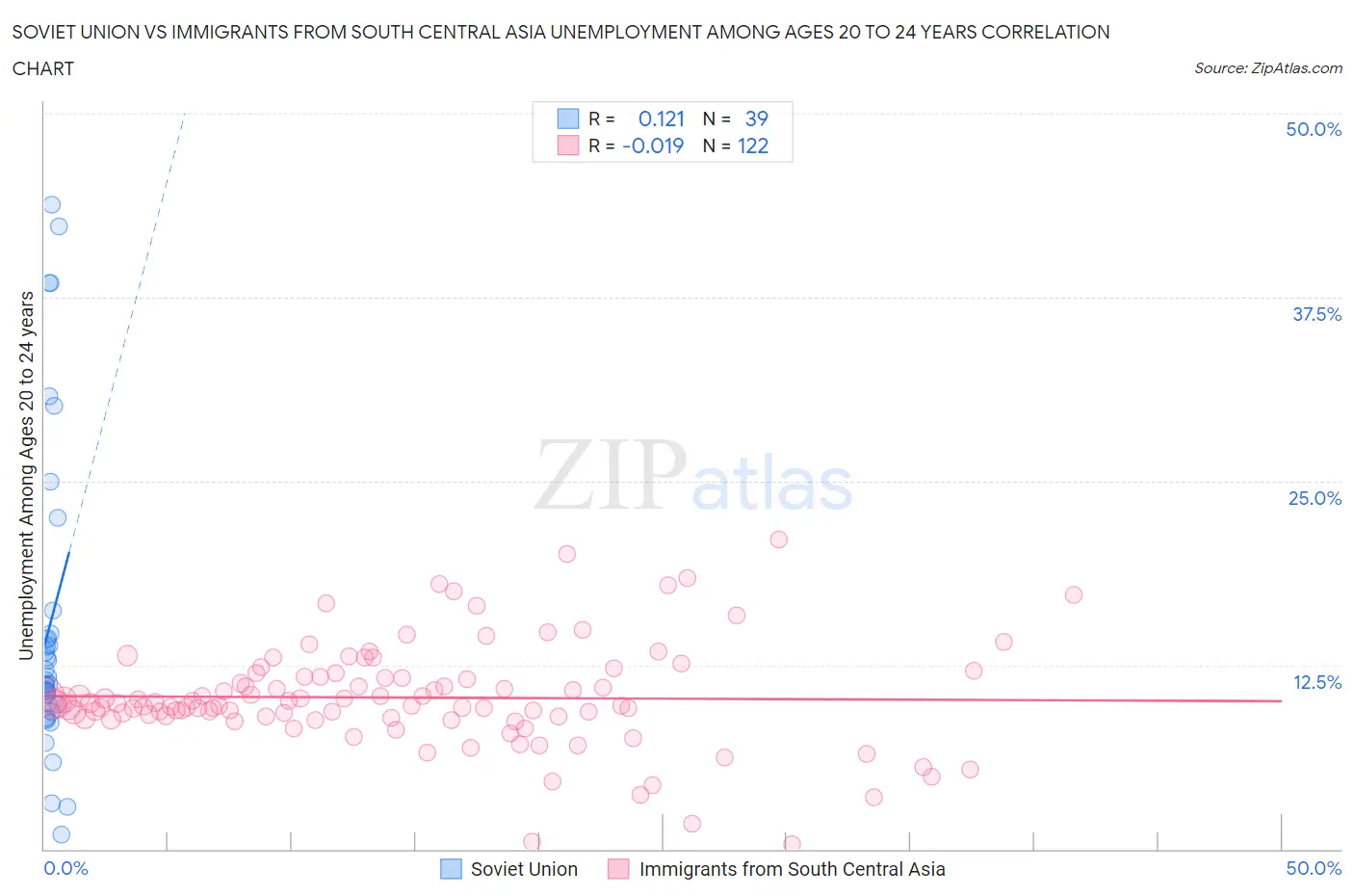 Soviet Union vs Immigrants from South Central Asia Unemployment Among Ages 20 to 24 years