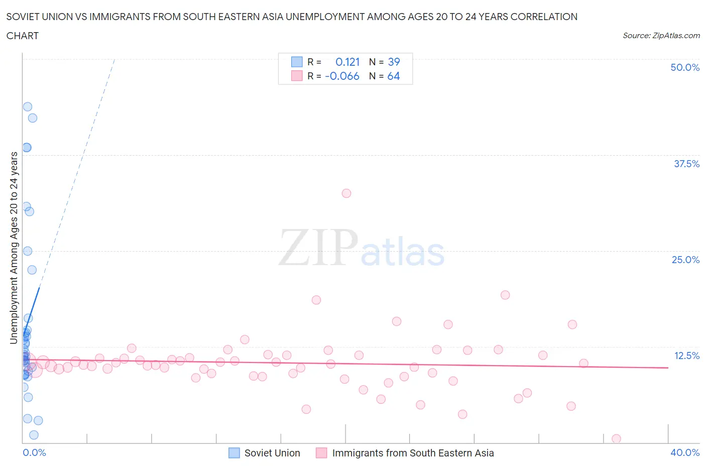 Soviet Union vs Immigrants from South Eastern Asia Unemployment Among Ages 20 to 24 years