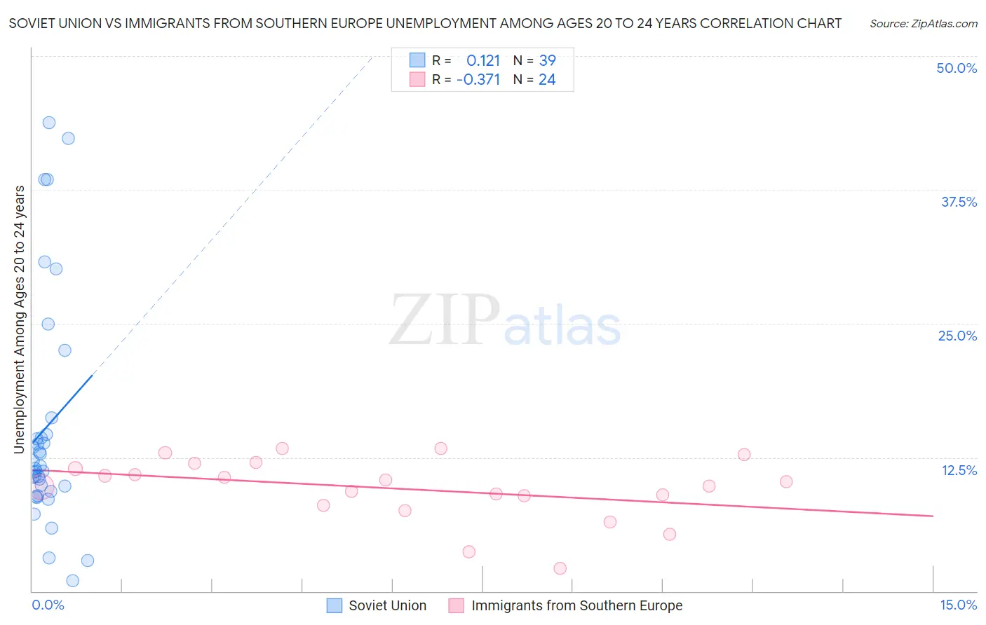 Soviet Union vs Immigrants from Southern Europe Unemployment Among Ages 20 to 24 years