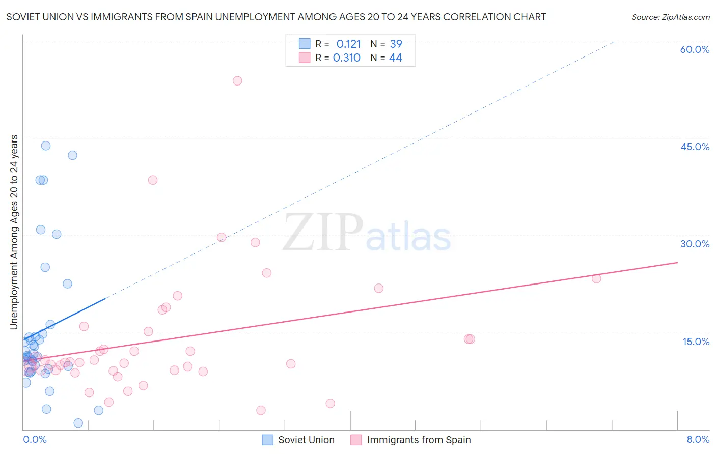 Soviet Union vs Immigrants from Spain Unemployment Among Ages 20 to 24 years