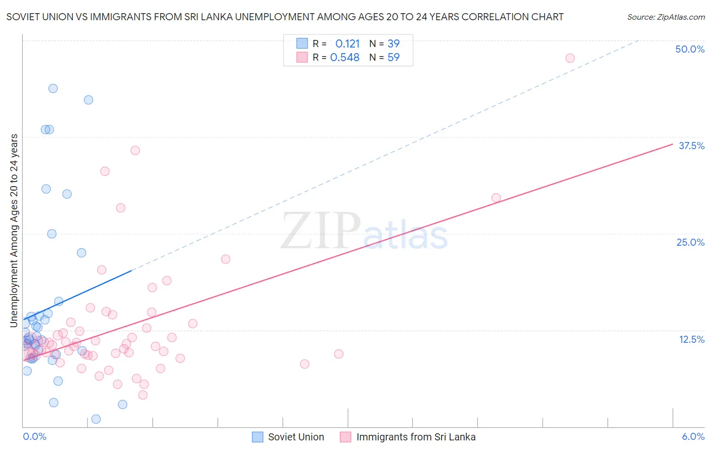Soviet Union vs Immigrants from Sri Lanka Unemployment Among Ages 20 to 24 years