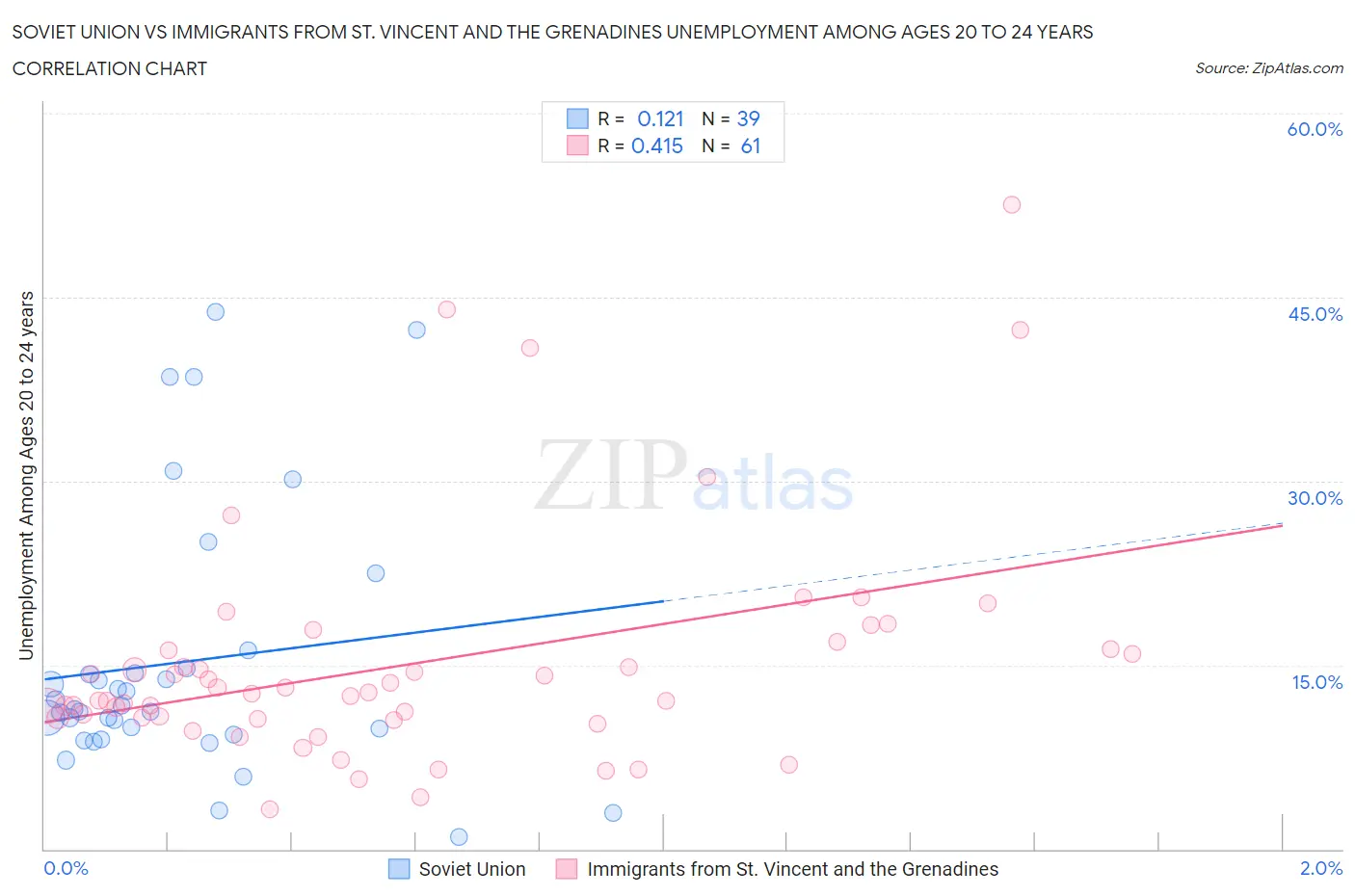 Soviet Union vs Immigrants from St. Vincent and the Grenadines Unemployment Among Ages 20 to 24 years