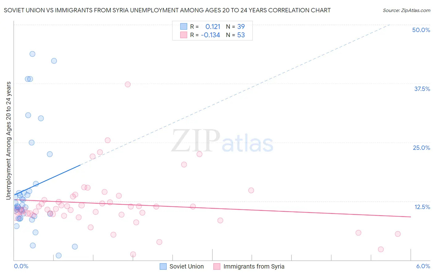 Soviet Union vs Immigrants from Syria Unemployment Among Ages 20 to 24 years