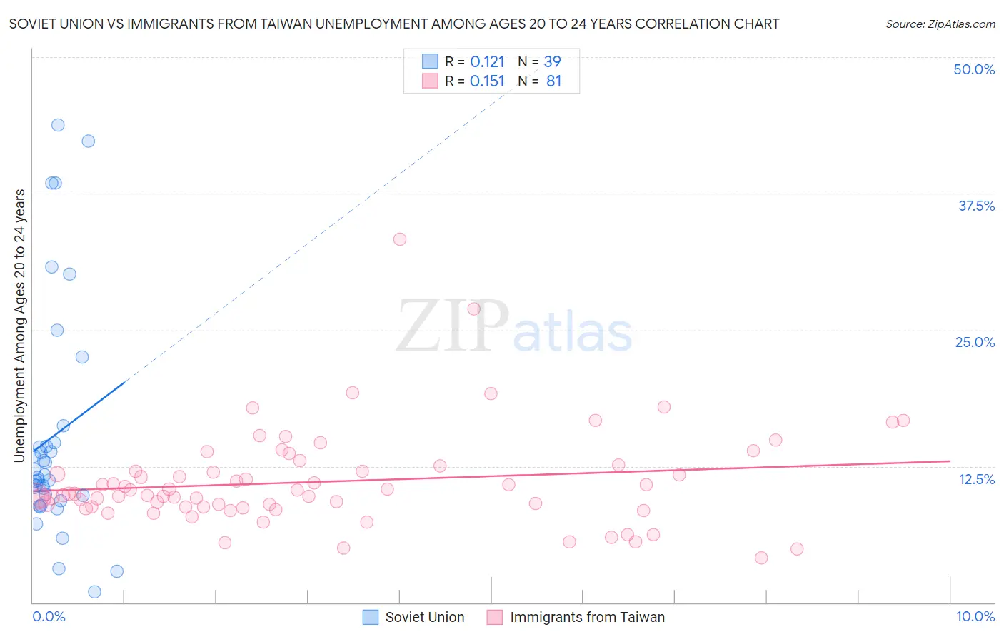 Soviet Union vs Immigrants from Taiwan Unemployment Among Ages 20 to 24 years