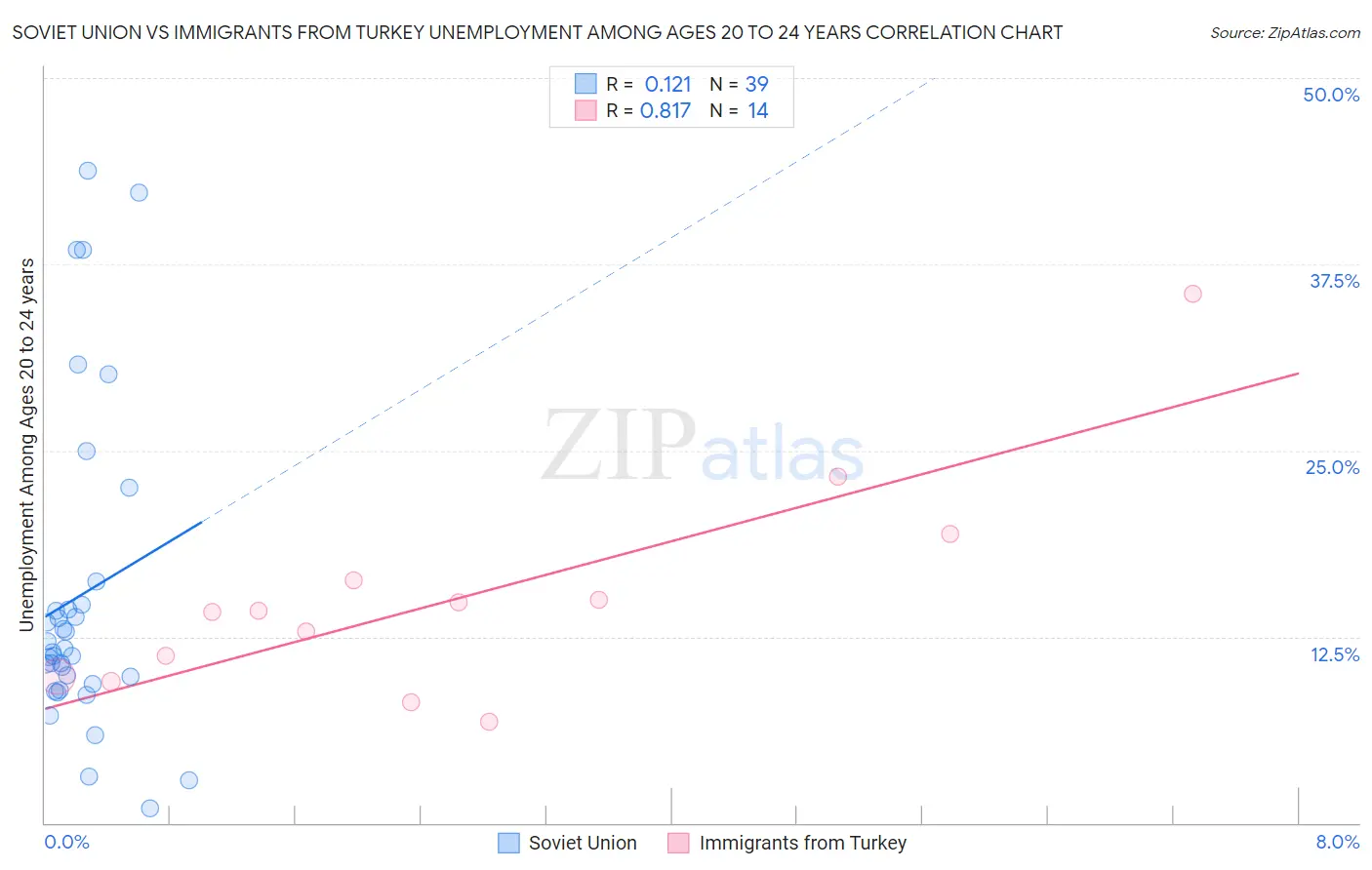 Soviet Union vs Immigrants from Turkey Unemployment Among Ages 20 to 24 years