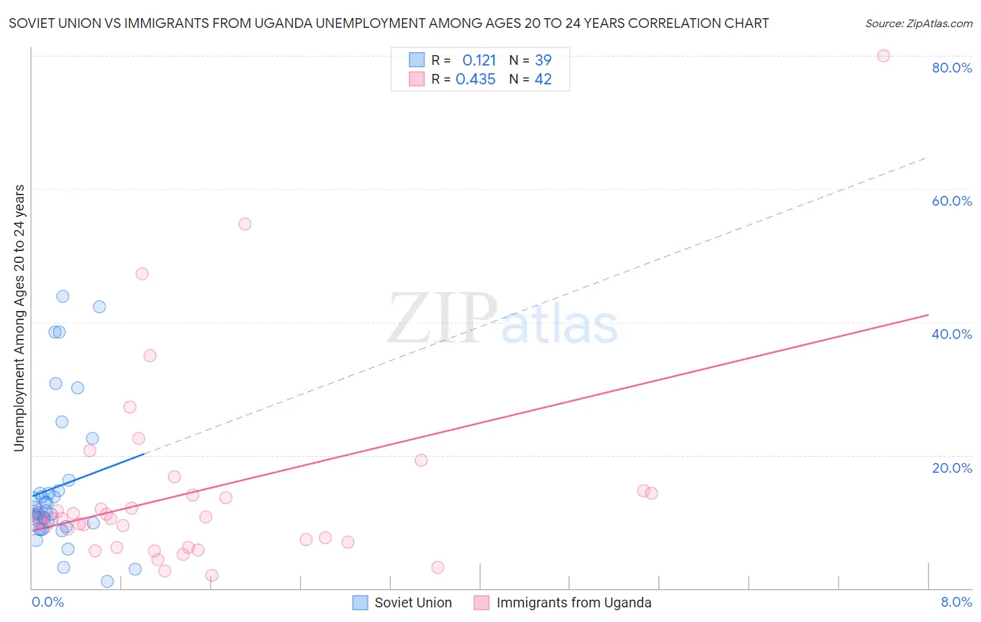Soviet Union vs Immigrants from Uganda Unemployment Among Ages 20 to 24 years