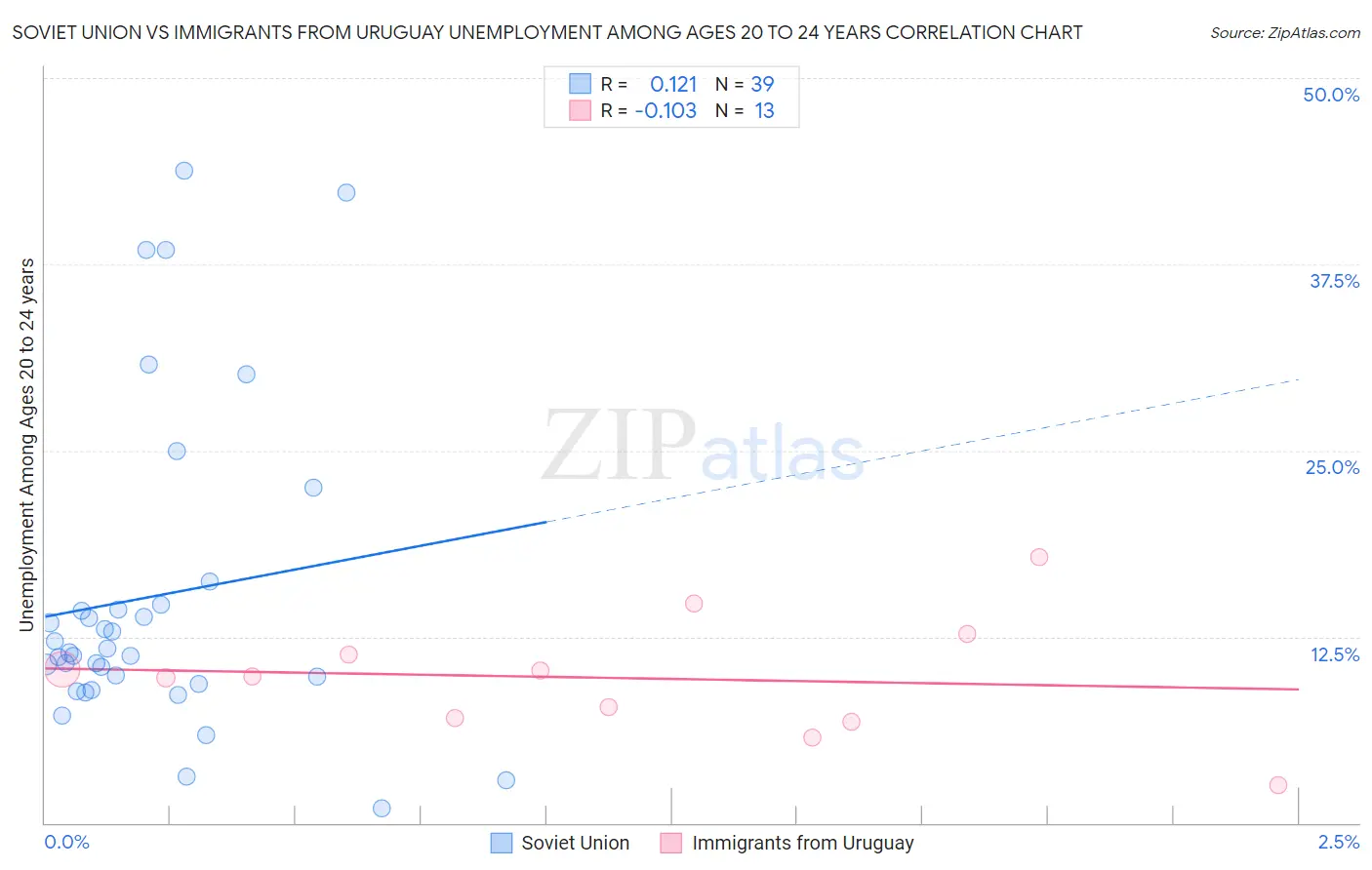Soviet Union vs Immigrants from Uruguay Unemployment Among Ages 20 to 24 years