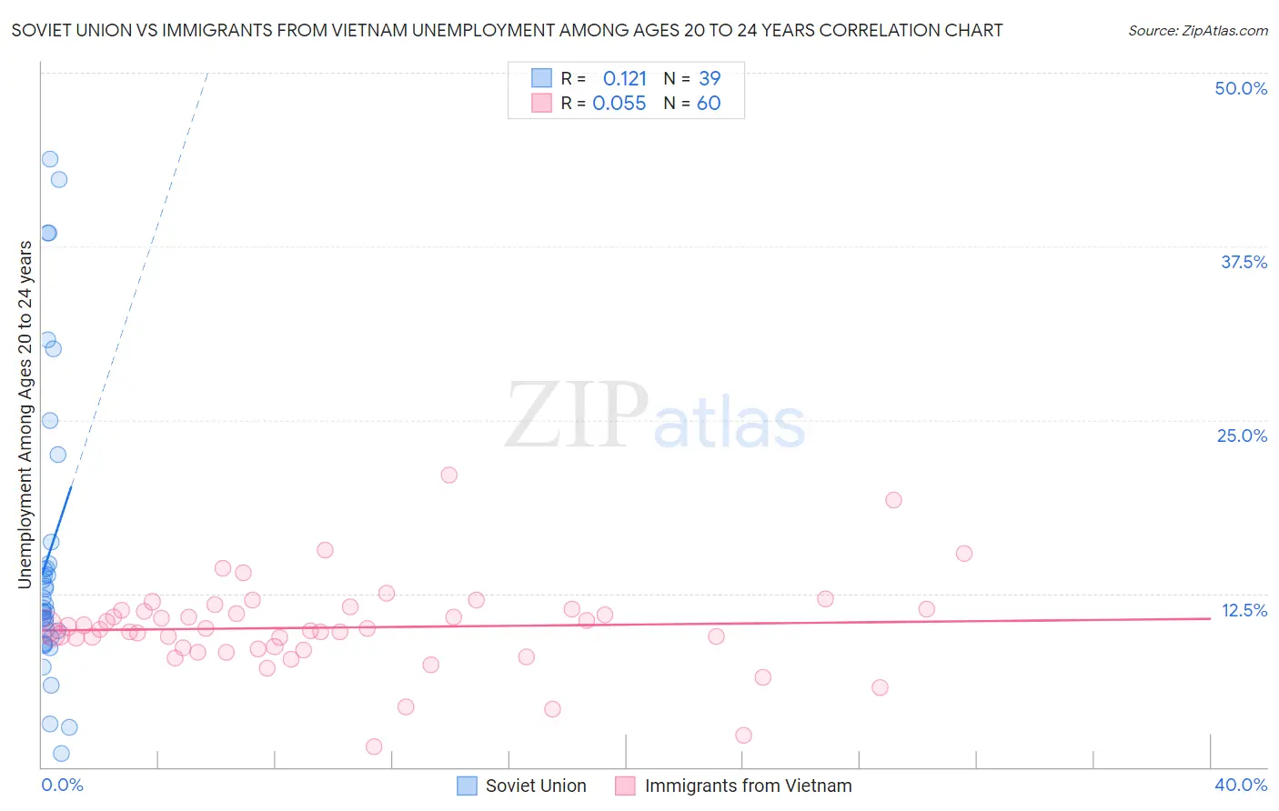 Soviet Union vs Immigrants from Vietnam Unemployment Among Ages 20 to 24 years