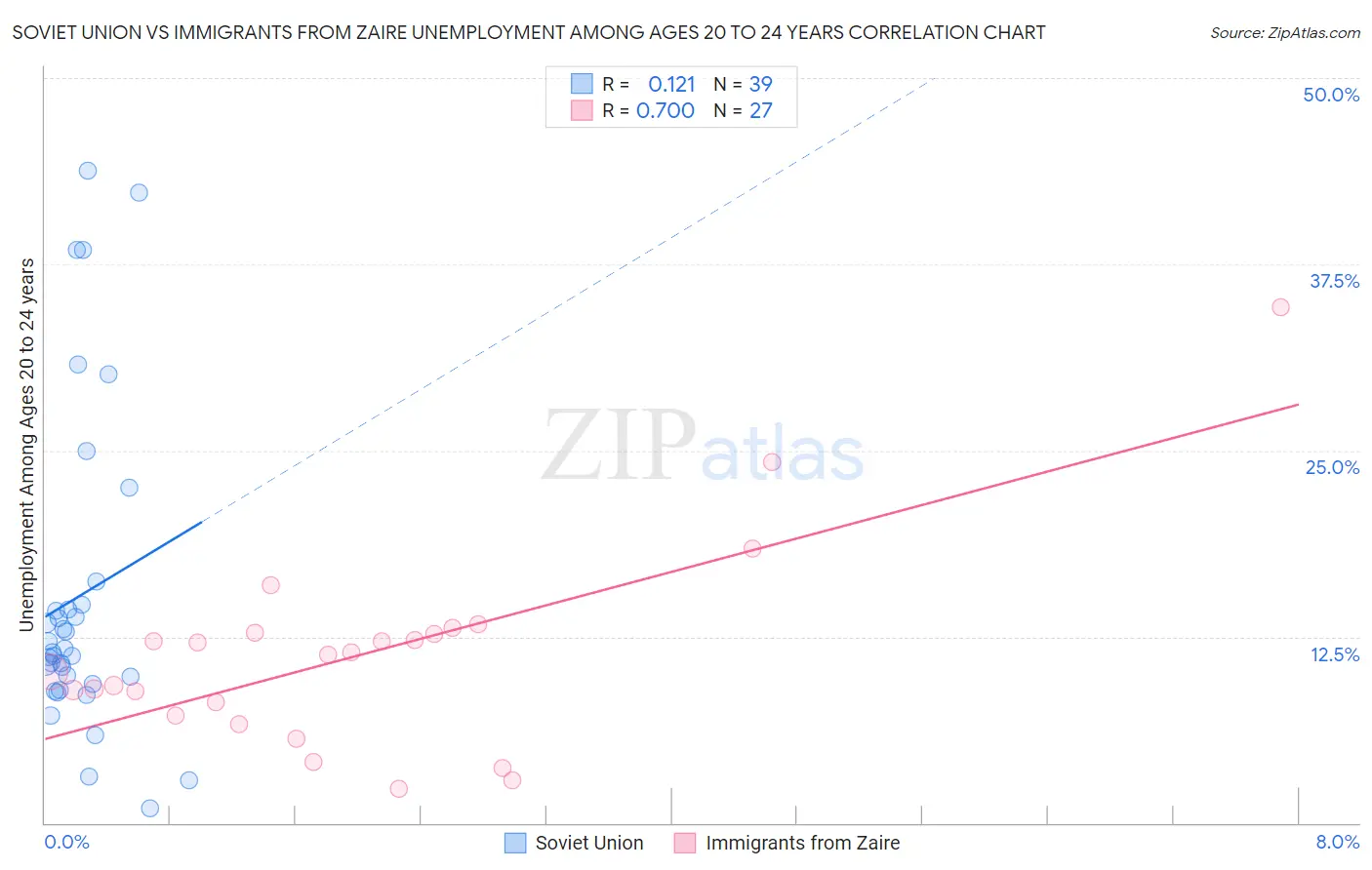 Soviet Union vs Immigrants from Zaire Unemployment Among Ages 20 to 24 years