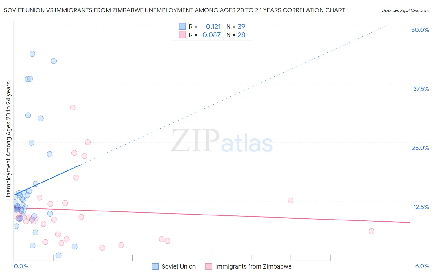 Soviet Union vs Immigrants from Zimbabwe Unemployment Among Ages 20 to 24 years
