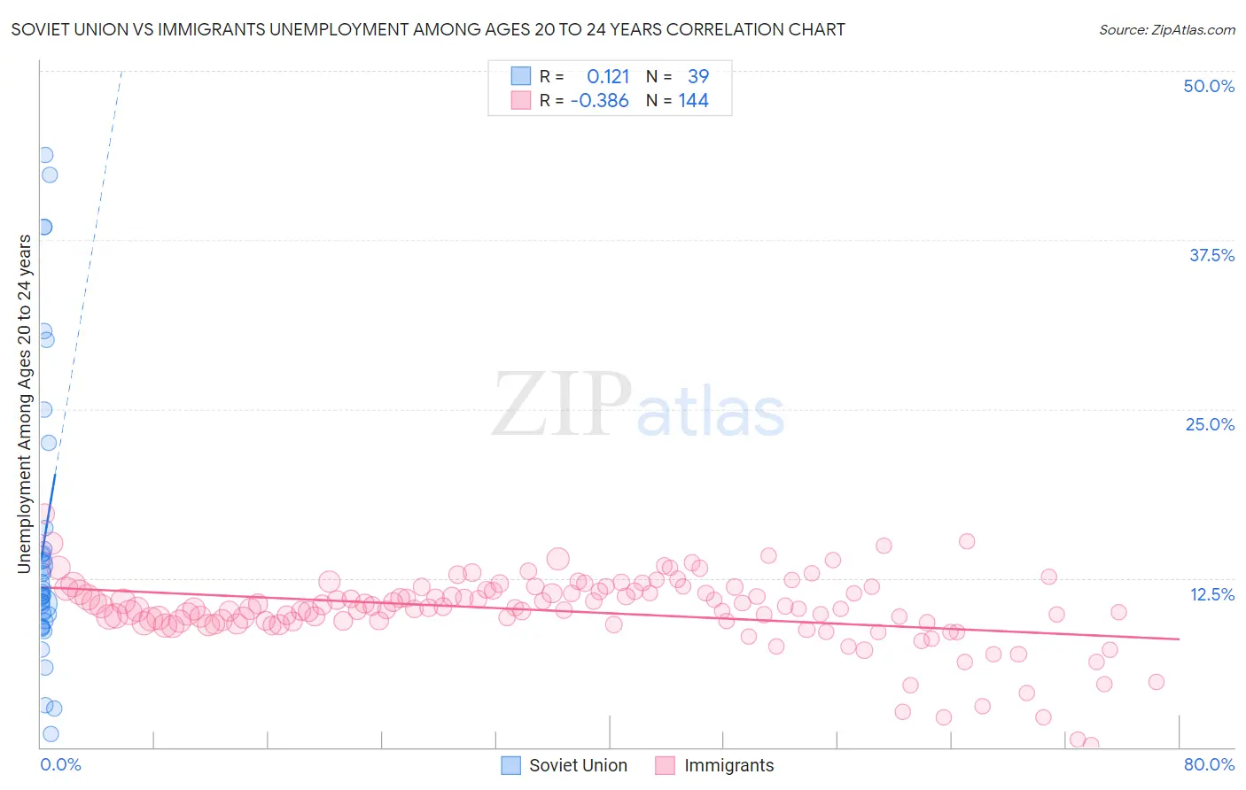 Soviet Union vs Immigrants Unemployment Among Ages 20 to 24 years