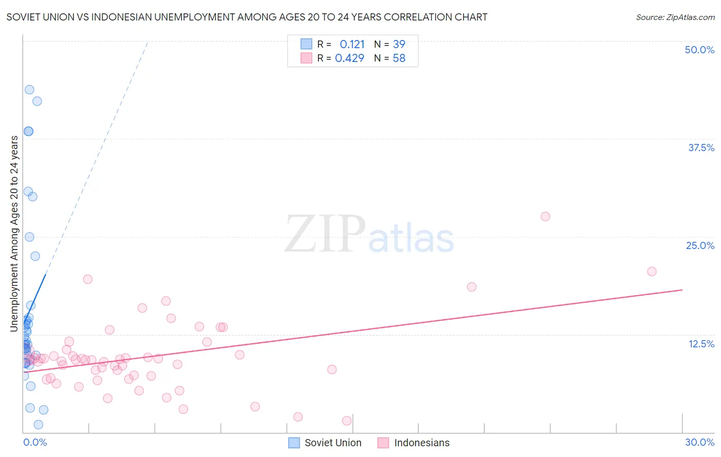 Soviet Union vs Indonesian Unemployment Among Ages 20 to 24 years