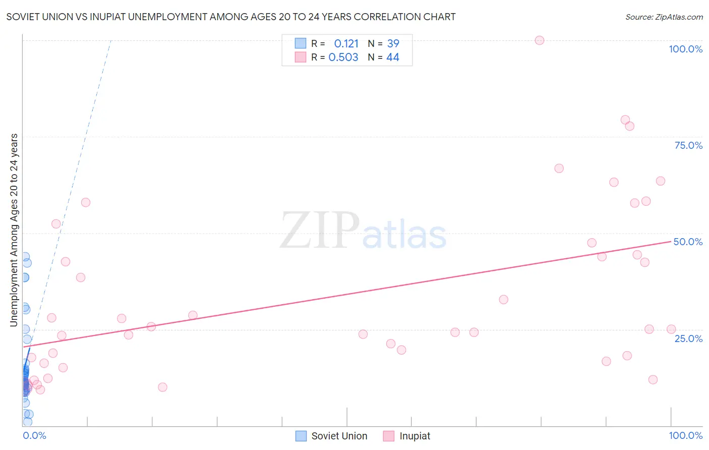 Soviet Union vs Inupiat Unemployment Among Ages 20 to 24 years
