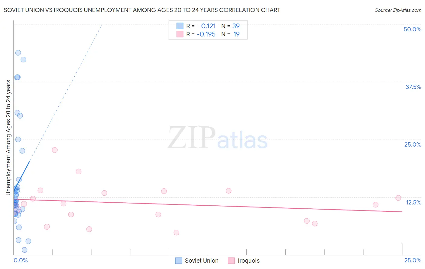 Soviet Union vs Iroquois Unemployment Among Ages 20 to 24 years