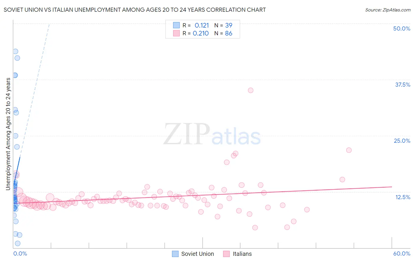 Soviet Union vs Italian Unemployment Among Ages 20 to 24 years