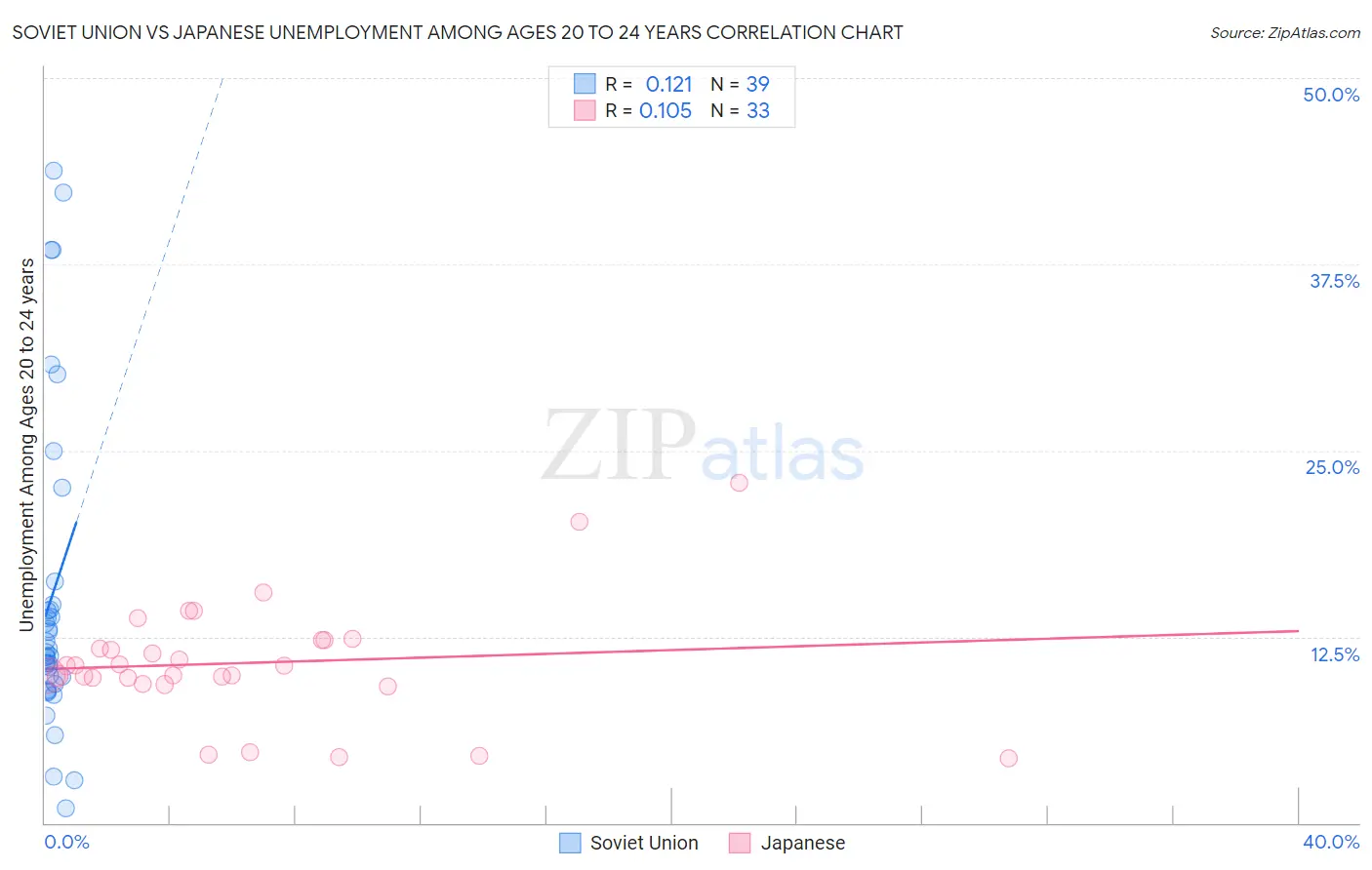 Soviet Union vs Japanese Unemployment Among Ages 20 to 24 years