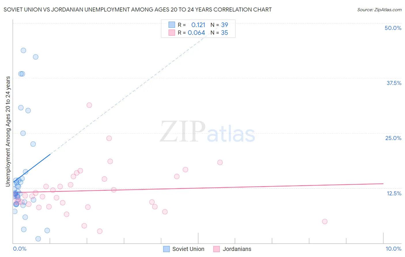 Soviet Union vs Jordanian Unemployment Among Ages 20 to 24 years