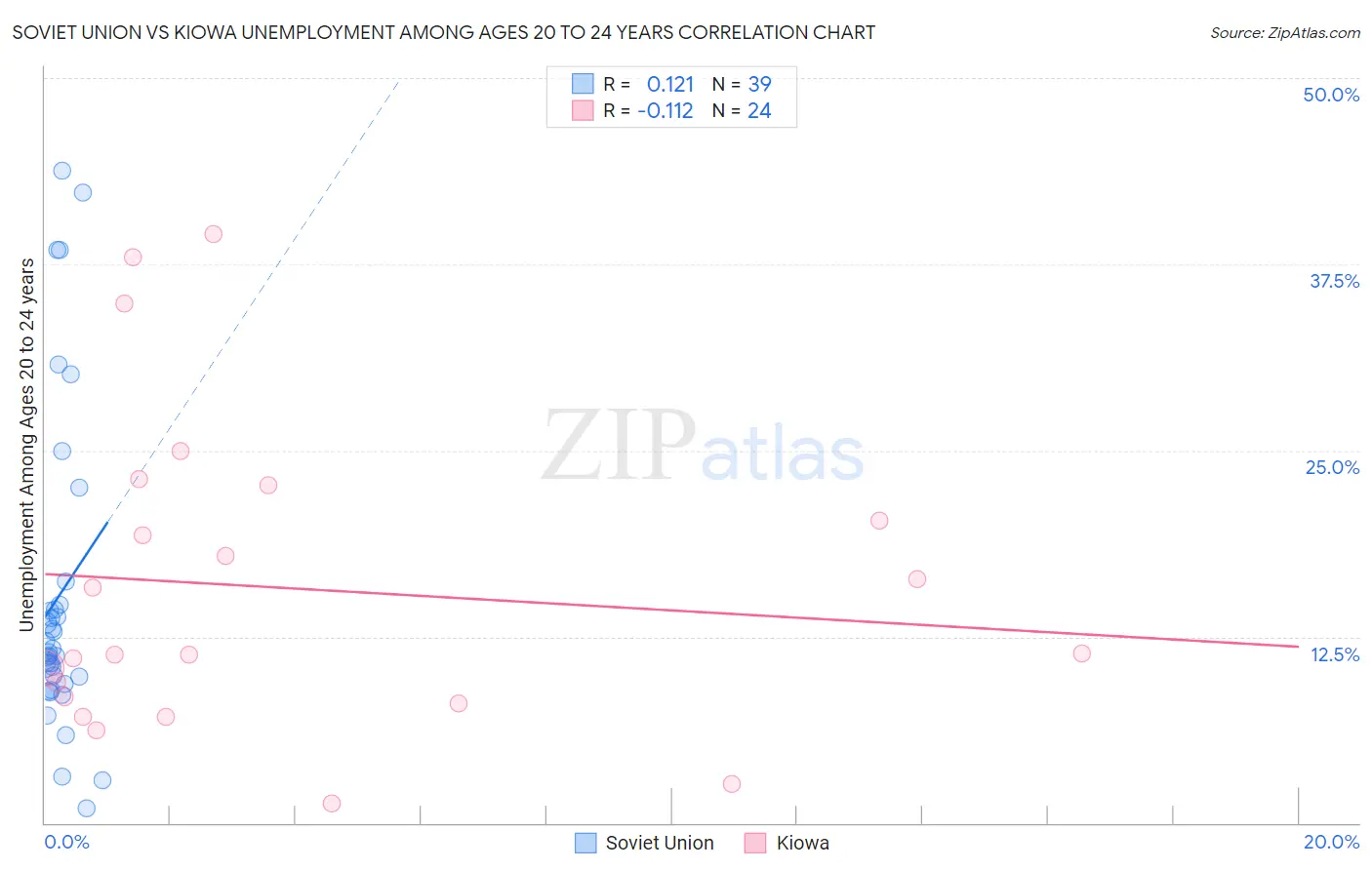 Soviet Union vs Kiowa Unemployment Among Ages 20 to 24 years