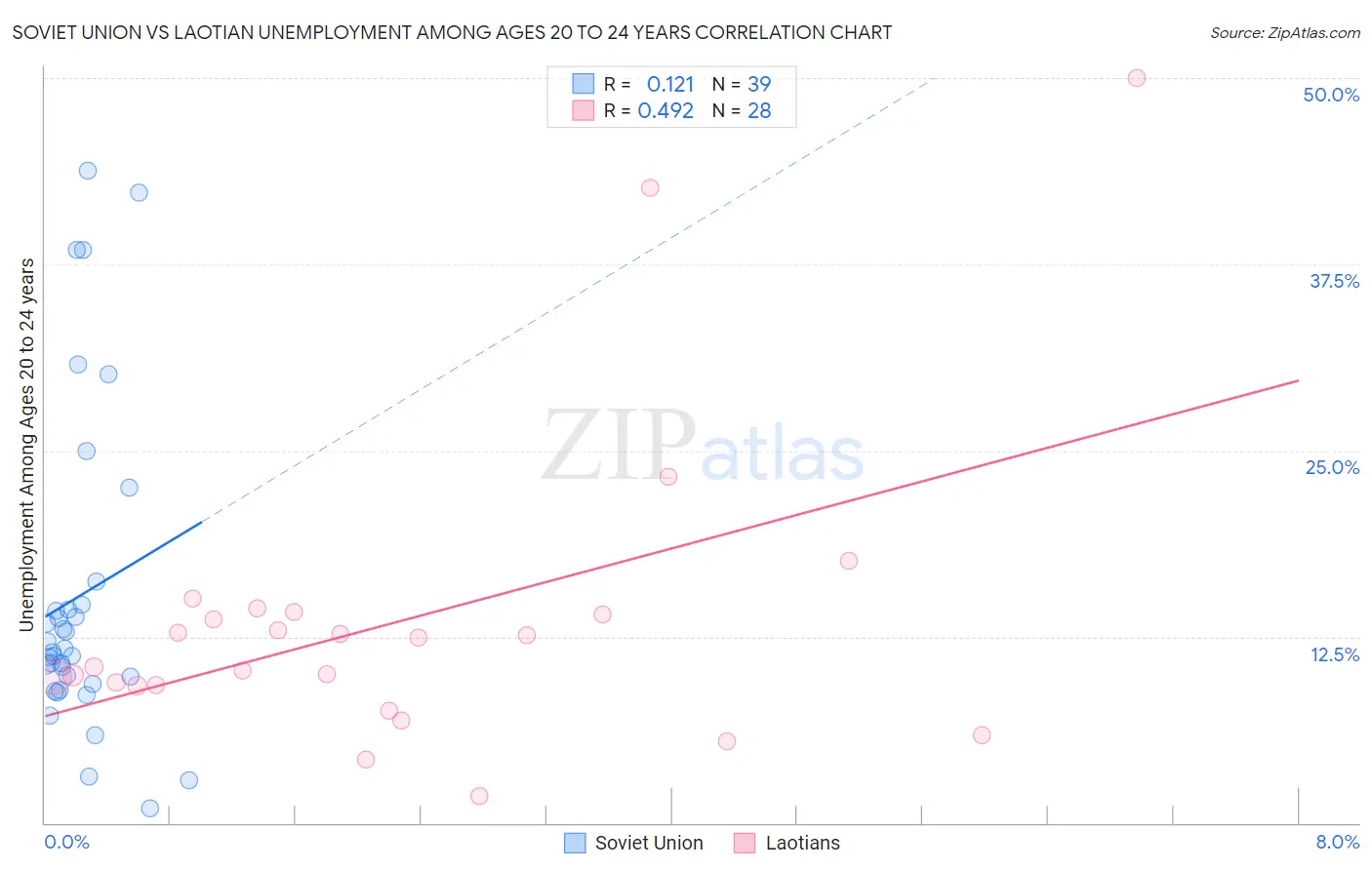 Soviet Union vs Laotian Unemployment Among Ages 20 to 24 years