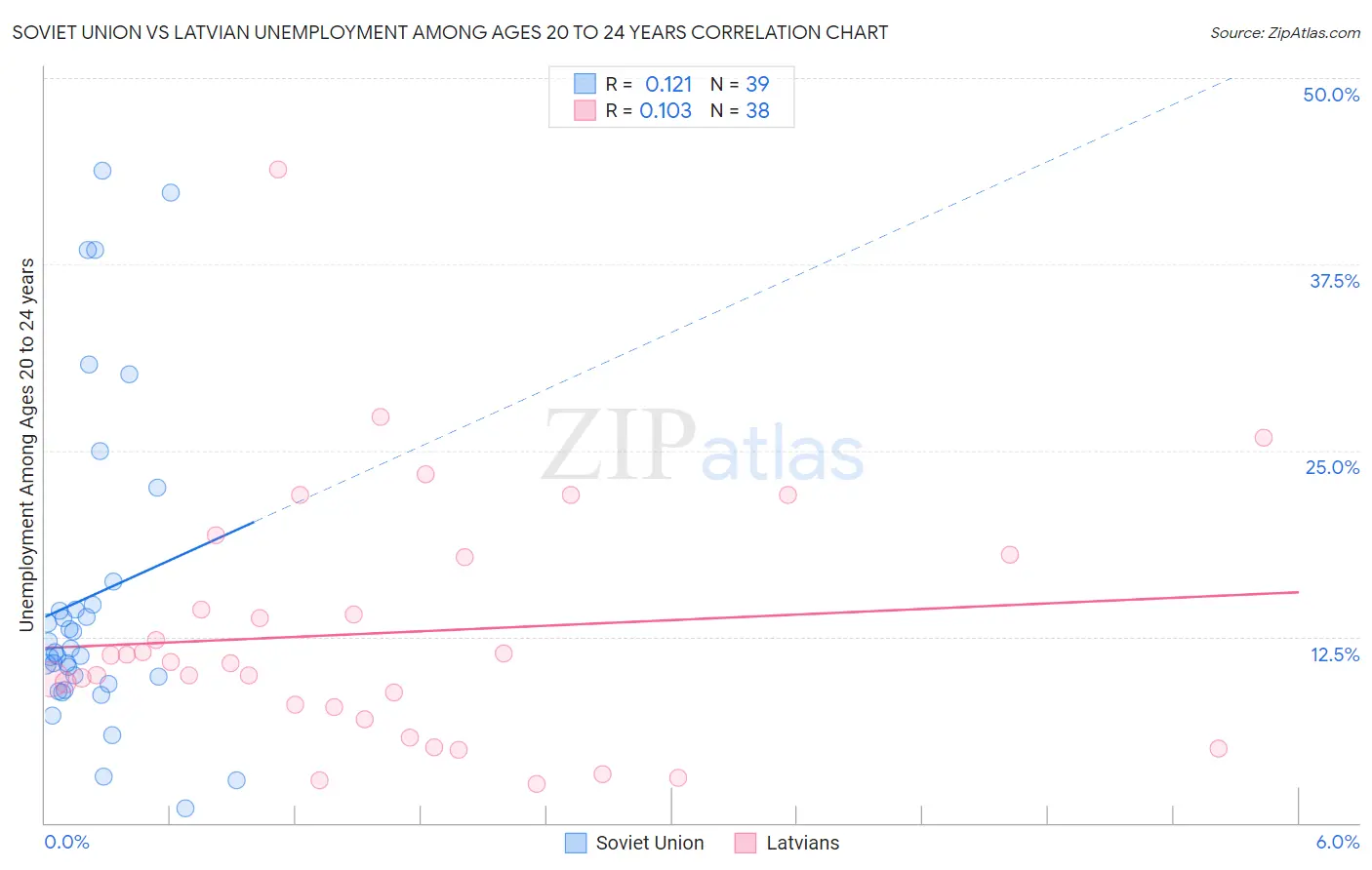 Soviet Union vs Latvian Unemployment Among Ages 20 to 24 years