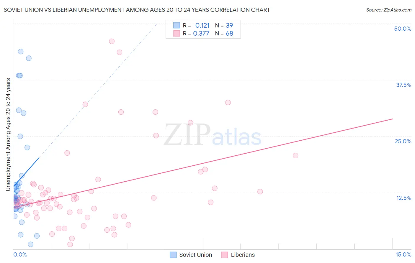 Soviet Union vs Liberian Unemployment Among Ages 20 to 24 years